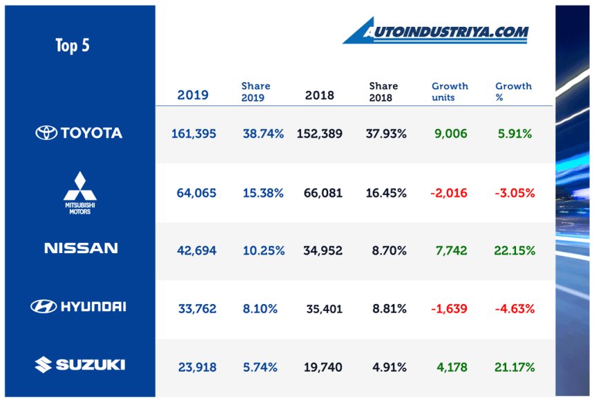 Philippine auto industry reports 416,627 unit sales in 2019 image