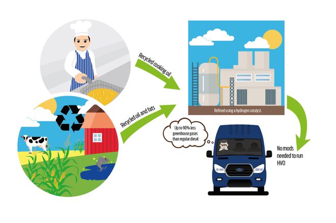 Your used cooking oil can now power the Ford Transit image