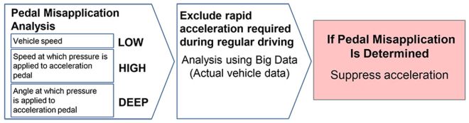 Toyota&rsquo;s new safety feature helps prevent SUA image