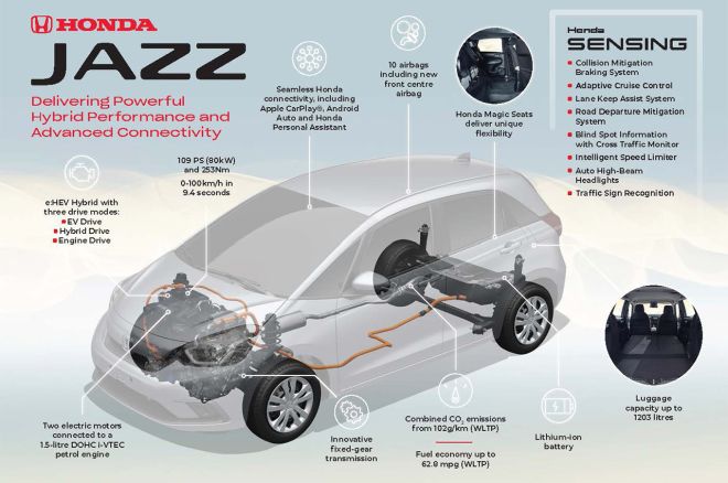 2020 Honda Jazz Hybrid has over 250 Nm of torque image