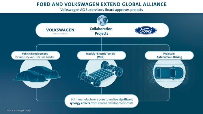 VW and Ford are working on new pick-up, van, 1 ton loader image