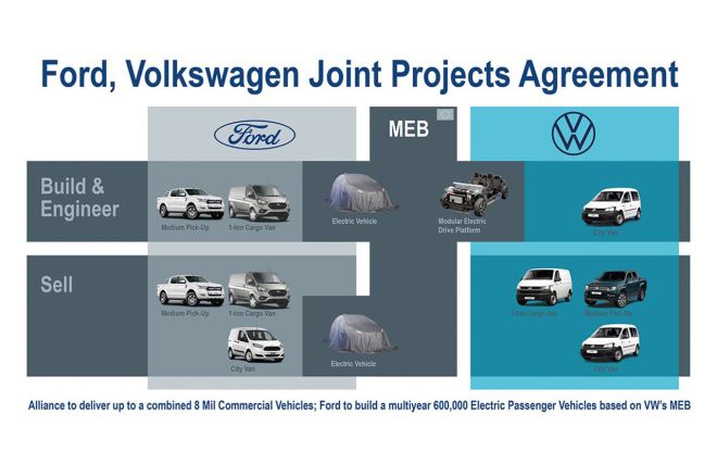 Confirmed: Next Volkswagen pick-up based on Ford Ranger image