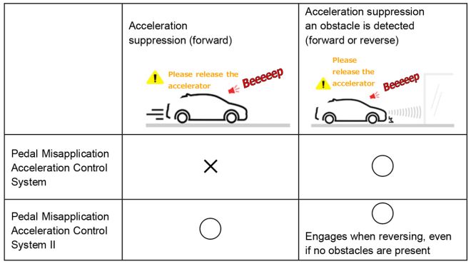 Toyota has a new anti-SUA system image