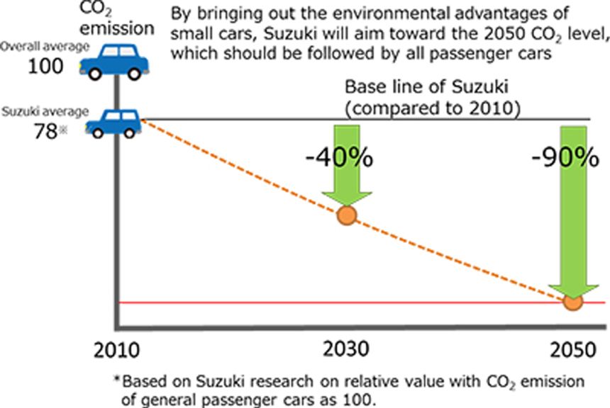 Suzuki wants to become an eco-friendly automaker image