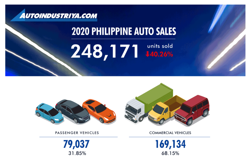2020 Philippine auto sales down 40% to 248,171 units image
