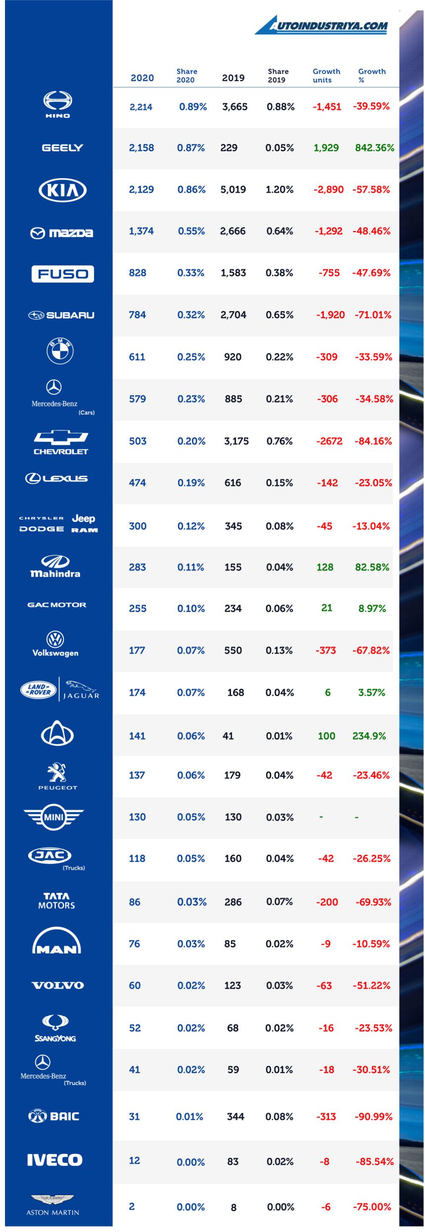 2020 Philippine auto sales down 40% to 248,171 units image