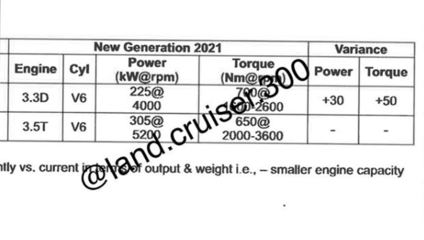 No V8: 2022 Toyota Land Cruiser to get turbo V6 power image