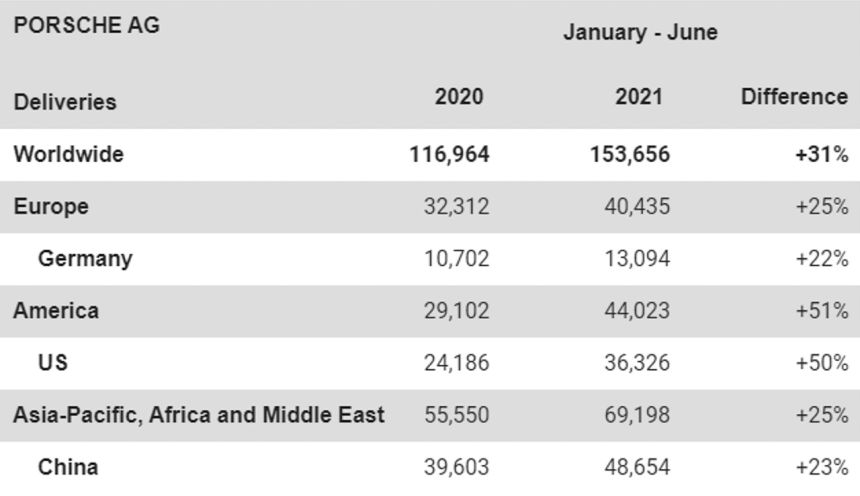 Cayenne continues to be Porsche