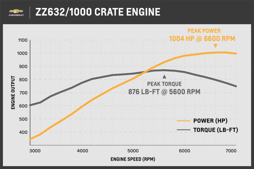 Chevy just built a 10.3-liter V8 with 1,000 horsepower image