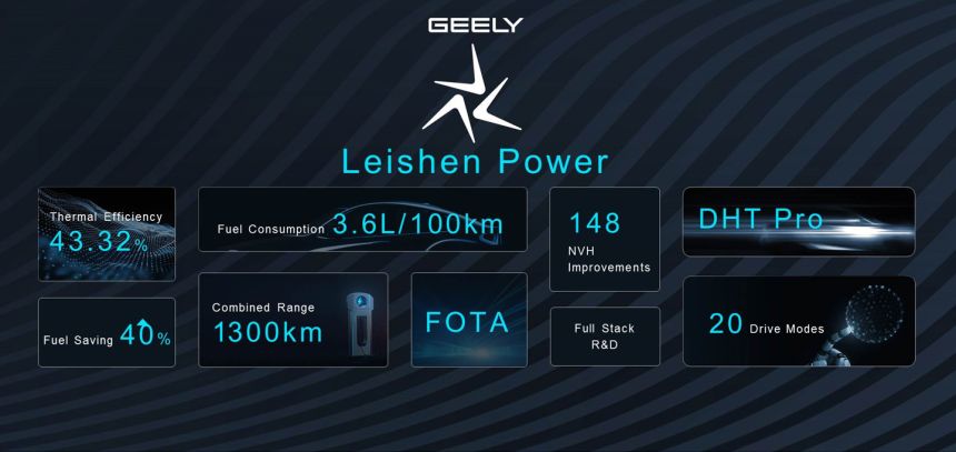 New Geely supercharged 1.5L hybrid can do 27.8 km/L image