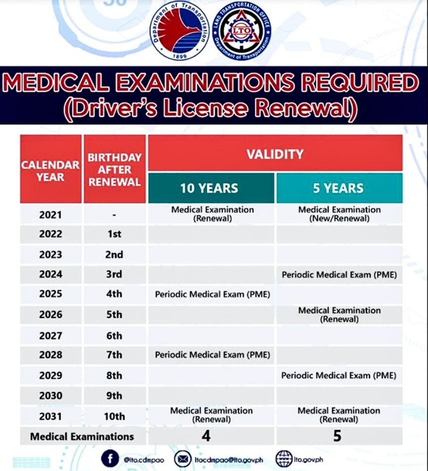 LTO: Those with 10-year DLs need to take medical exams on 4th, 7th, 10th year image