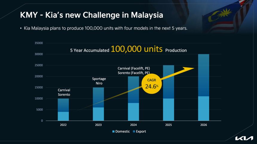 Kia Niro, Carnival, Sorento, Sportage image