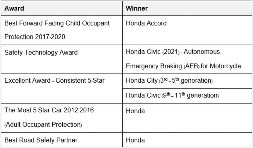 Honda wins 6 awards at ASEAN NCAP&rsquo;s 10th anniversary image