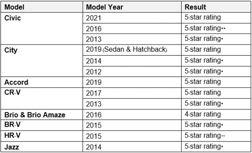Honda wins 6 awards at ASEAN NCAP&rsquo;s 10th anniversary image