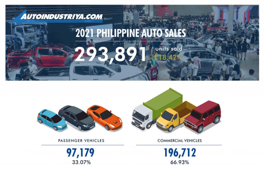2021 Philippine auto sales at 293,891 units, up 18.42% image