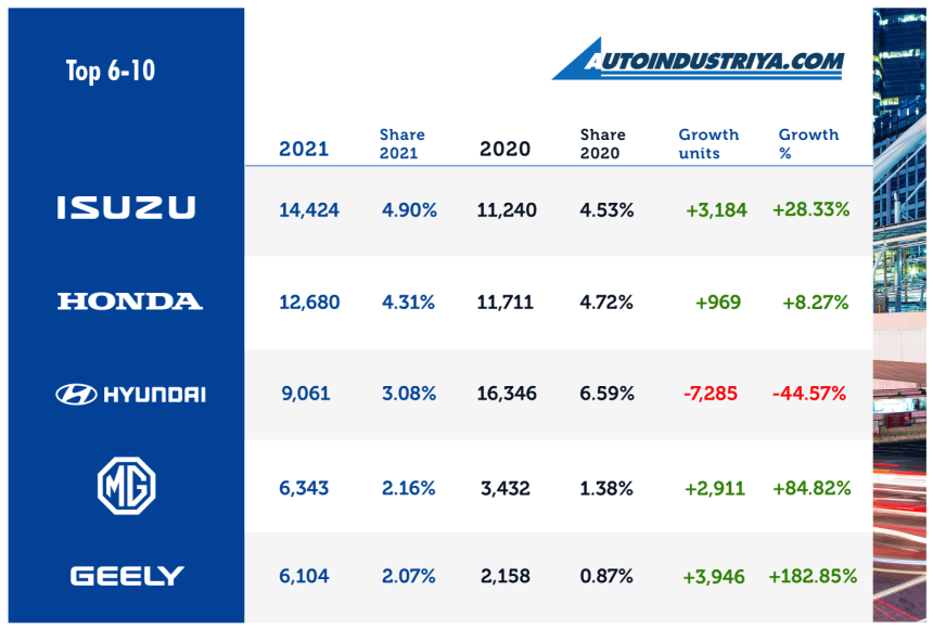 2021 Philippine auto sales at 294,223 units, up 18.56% image