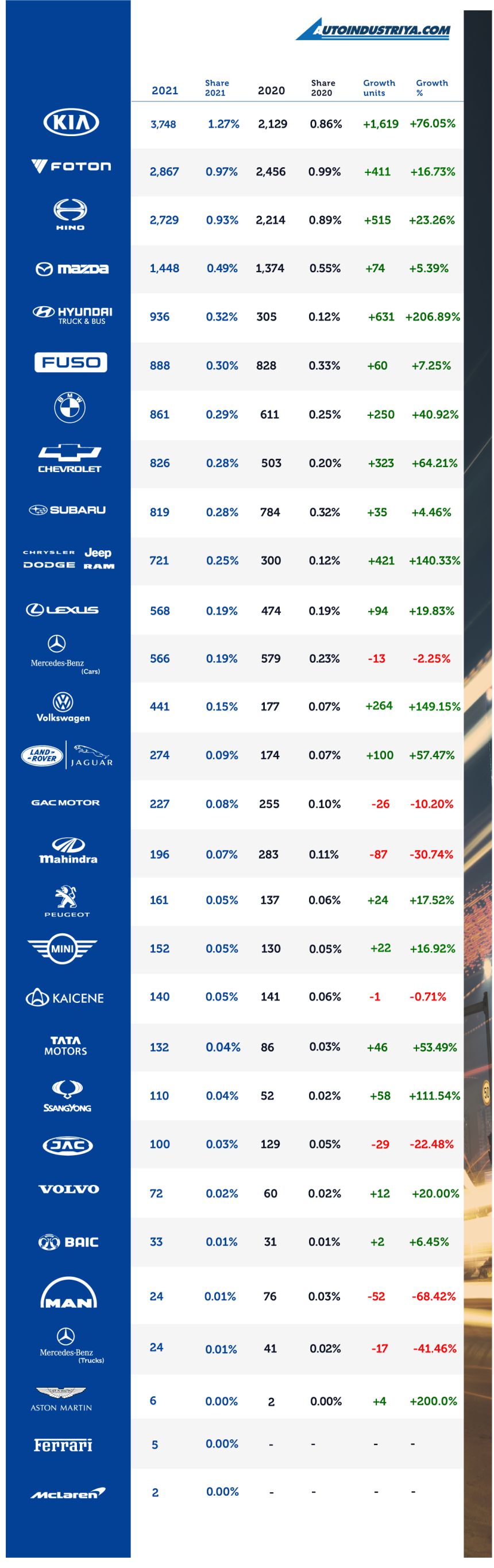 DO NOT TOUCH 2021 Philippine auto sales up image