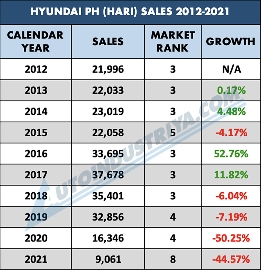 What is going on with Hyundai Philippines? image