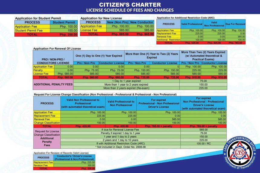 Look: Here are the current LTO license fees and charges image