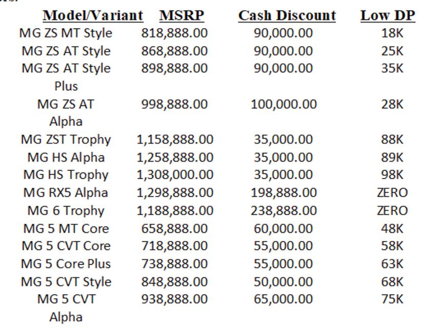 MG offering discounts, special low downpayments on all models image
