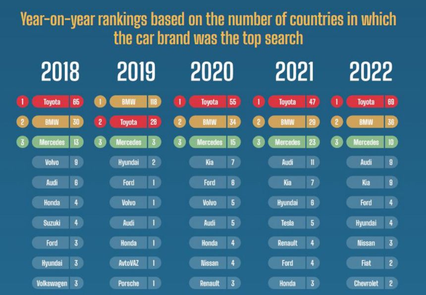 Toyota is world's most searched car brand in 2022 study image