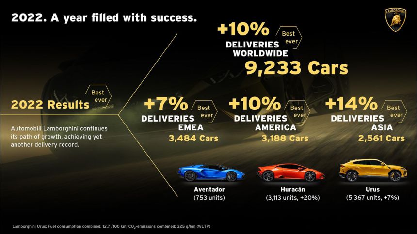 Urus SUV is still Lamborghini's best-selling vehicle image