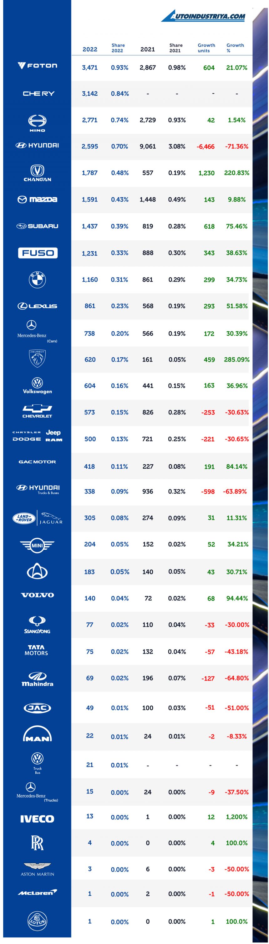 Philippine Auto Industry grows 26.62% in 2022, logs 372,083 sales image