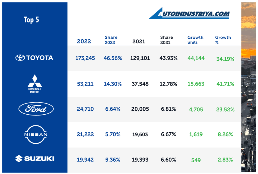 Philippine Auto Industry grows 26.6% in 2022, logs 372,083 sales image