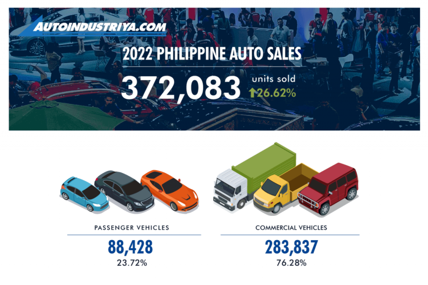 Philippine Auto Industry grows 26.62% in 2022, logs 372,083 sales image