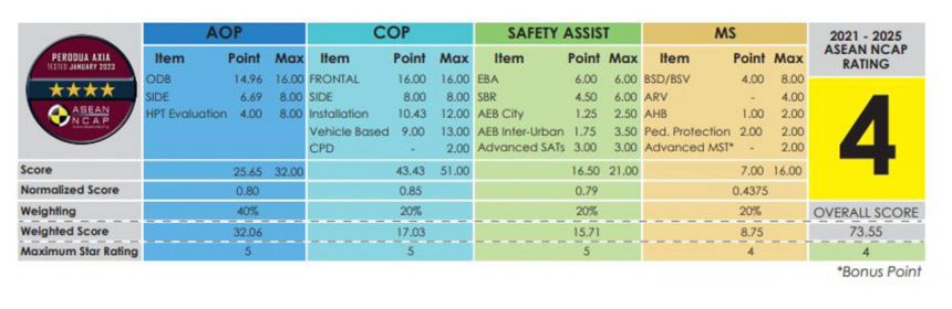 Next-gen Toyota Wigo achieves four-star rating in ASEAN NCAP image