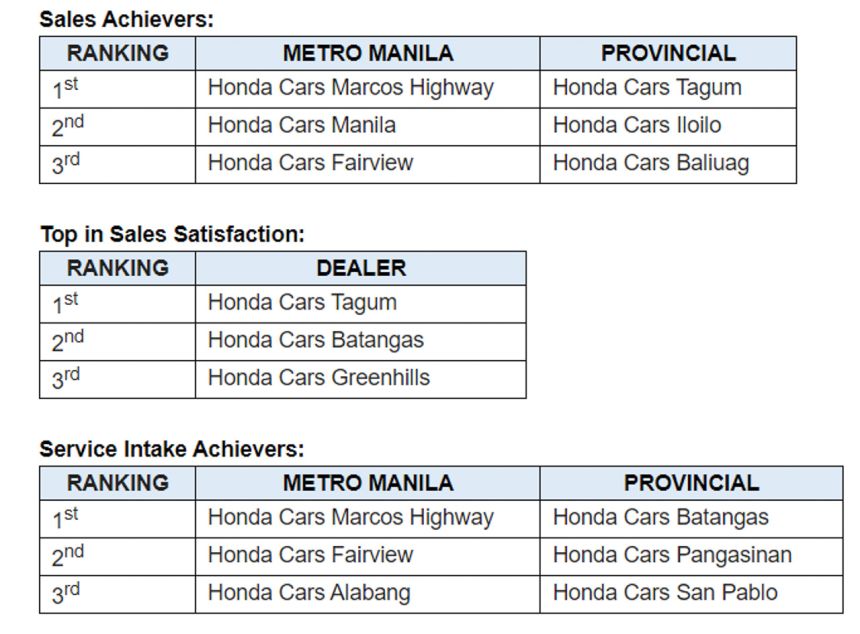 Honda Cars Batangas is HCPI's Dealer of The Year for 2022 image