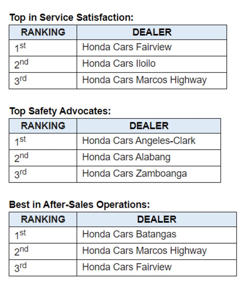 Honda Cars Batangas is HCPI's Dealer of The Year for 2022 image
