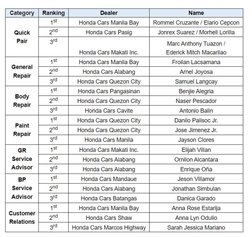 Honda Cars Batangas is HCPI's Dealer of The Year for 2022 image