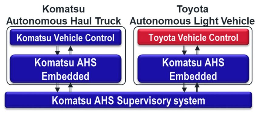 Komatsu and Toyota developing self-driving truck image