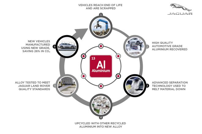 Jaguar Land Rover wants to recycle aluminum image