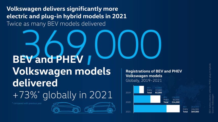Volkswagen sold twice as many EVs in 2021 image