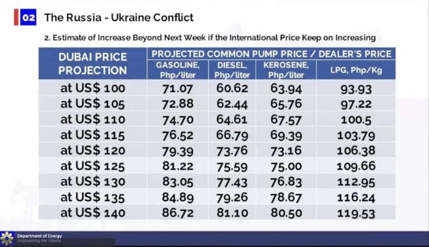DOE projects gas to hit PHP 86.72 per liter, diesel at PHP 81.10 DOE projects gas to hit PHP 86.72 per liter, diesel at PHP 81.10 image