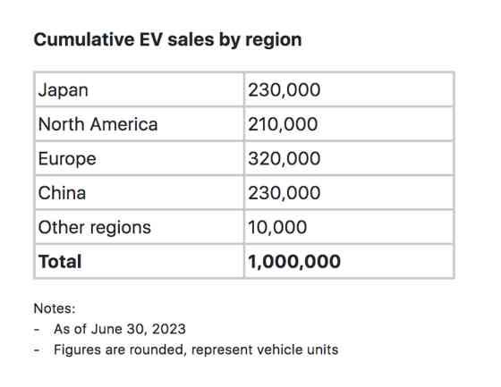 Nissan has sold over a million EVs globally Nissan has sold over a million EVs globally image