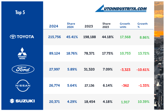 Philippine Auto Sales 2024: 475,094 vehicles sold, 8.25% growth Philippine Auto Sales 2024: 475,094 vehicles sold, 8.25% growth image