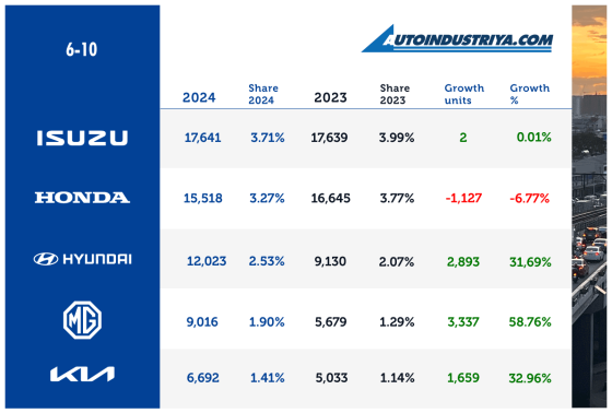 Philippine Auto Sales 2024: 475,094 vehicles sold, 8.25% growth Philippine Auto Sales 2024: 475,094 vehicles sold, 8.25% growth image