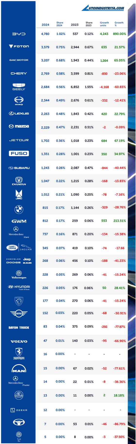 Philippine Auto Sales 2024: 475,094 vehicles sold, 7.58% growth Philippine Auto Sales 2024: 475,094 vehicles sold, 7.58% growth image