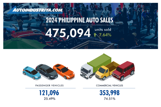 Philippine Auto Sales 2024: 475,094 vehicles sold, 7.64% growth Philippine Auto Sales 2024: 475,094 vehicles sold, 7.64% growth image