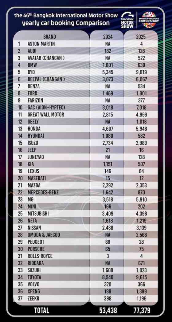 Bangkok 2025: BYD overtakes Toyota in show sales bookings Bangkok 2025: BYD overtakes Toyota in show sales bookings image