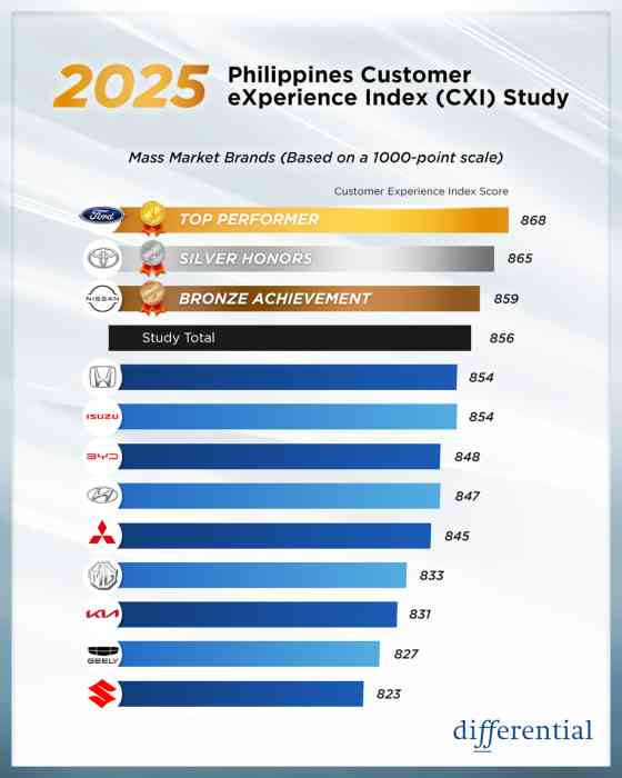 Ford, Toyota, Nissan lead the way in 2025 PH customer experience index survey Ford, Toyota, Nissan lead the way in 2025 PH customer experience index survey image