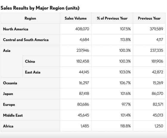 Lexus sold more than 882,200 vehicles globally in 2025 Lexus sold more than 882,200 vehicles globally in 2025 image