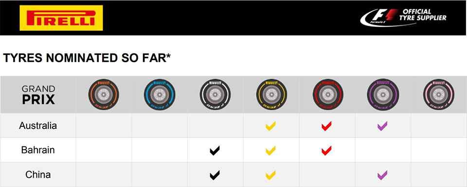 Pirelli releases tire choices for first three F1 races for 2018