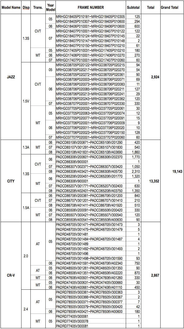 Jazz, City, CRV Recalls