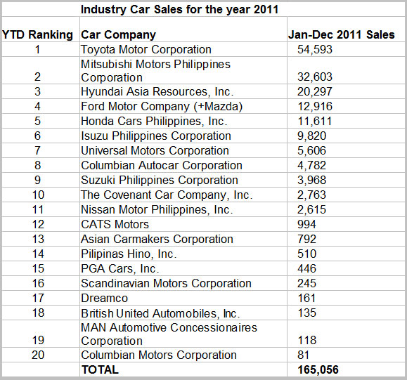 2011 sales