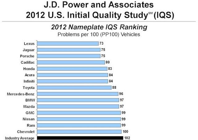 Lexus Tops All Nameplates in J.D. Power and Associates 2012 IQS