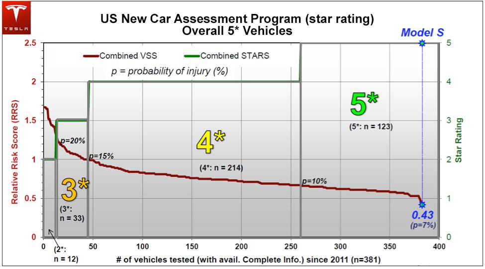 Model S test comparison